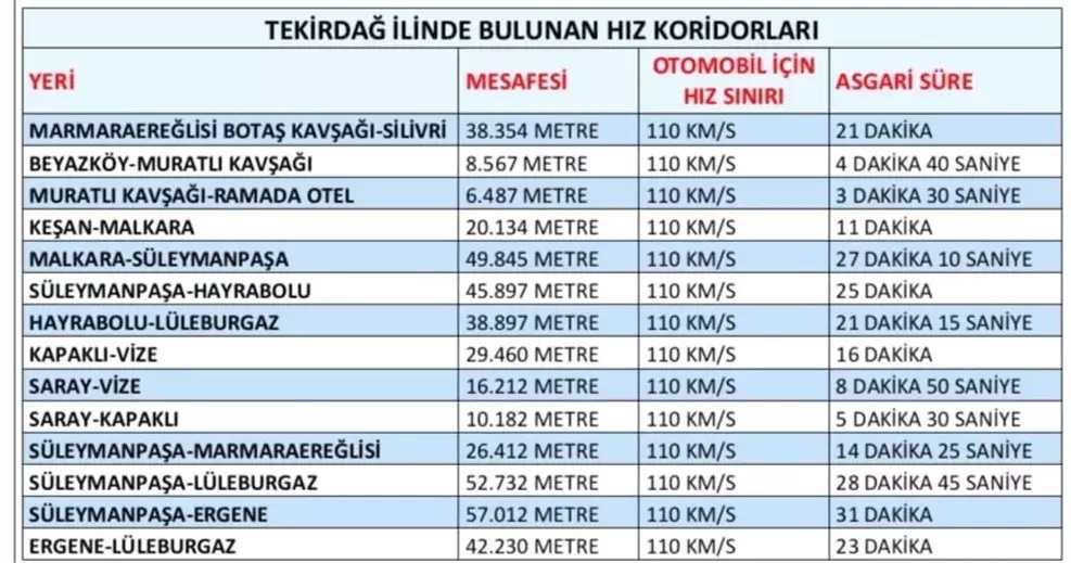 New Speed ​​Violation Detection Systems to be Installed in Tekirdag